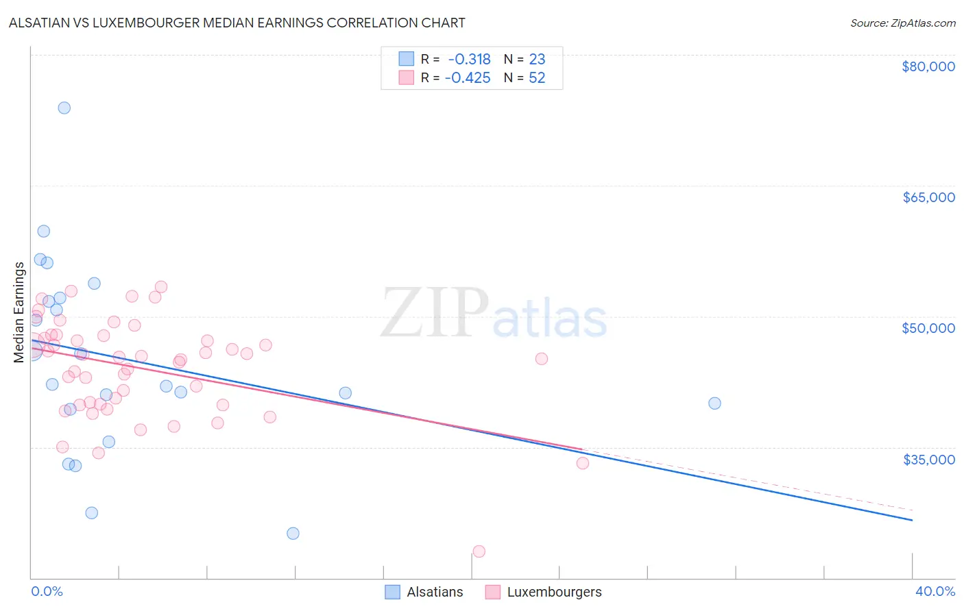 Alsatian vs Luxembourger Median Earnings