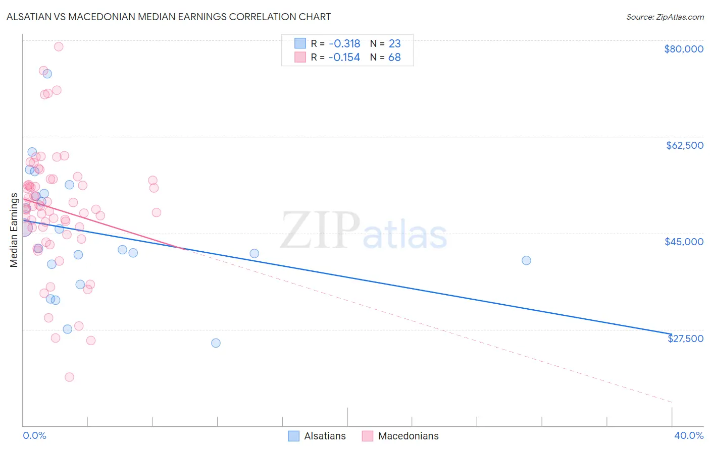 Alsatian vs Macedonian Median Earnings