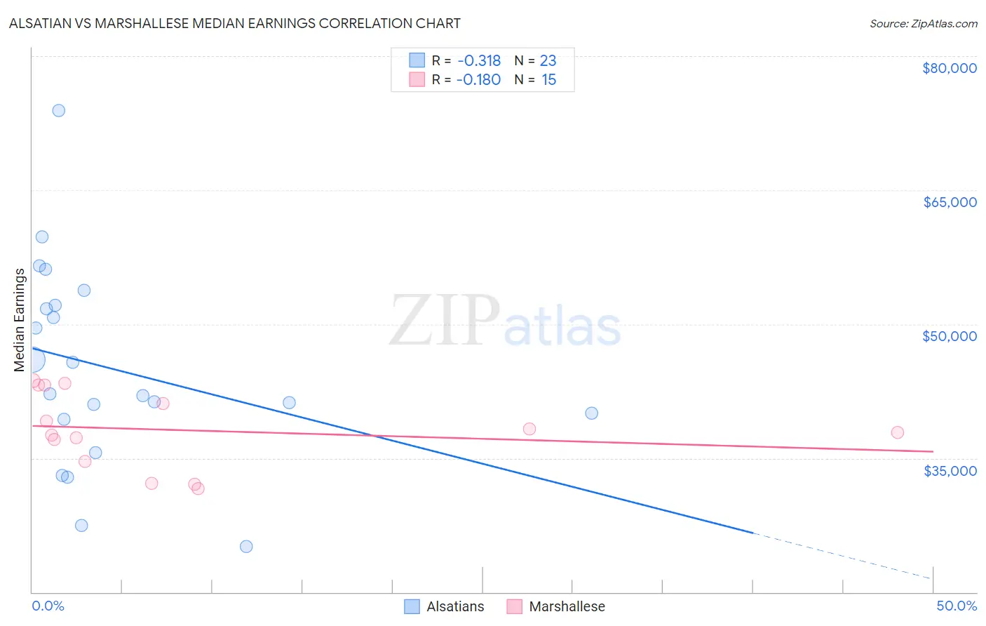 Alsatian vs Marshallese Median Earnings