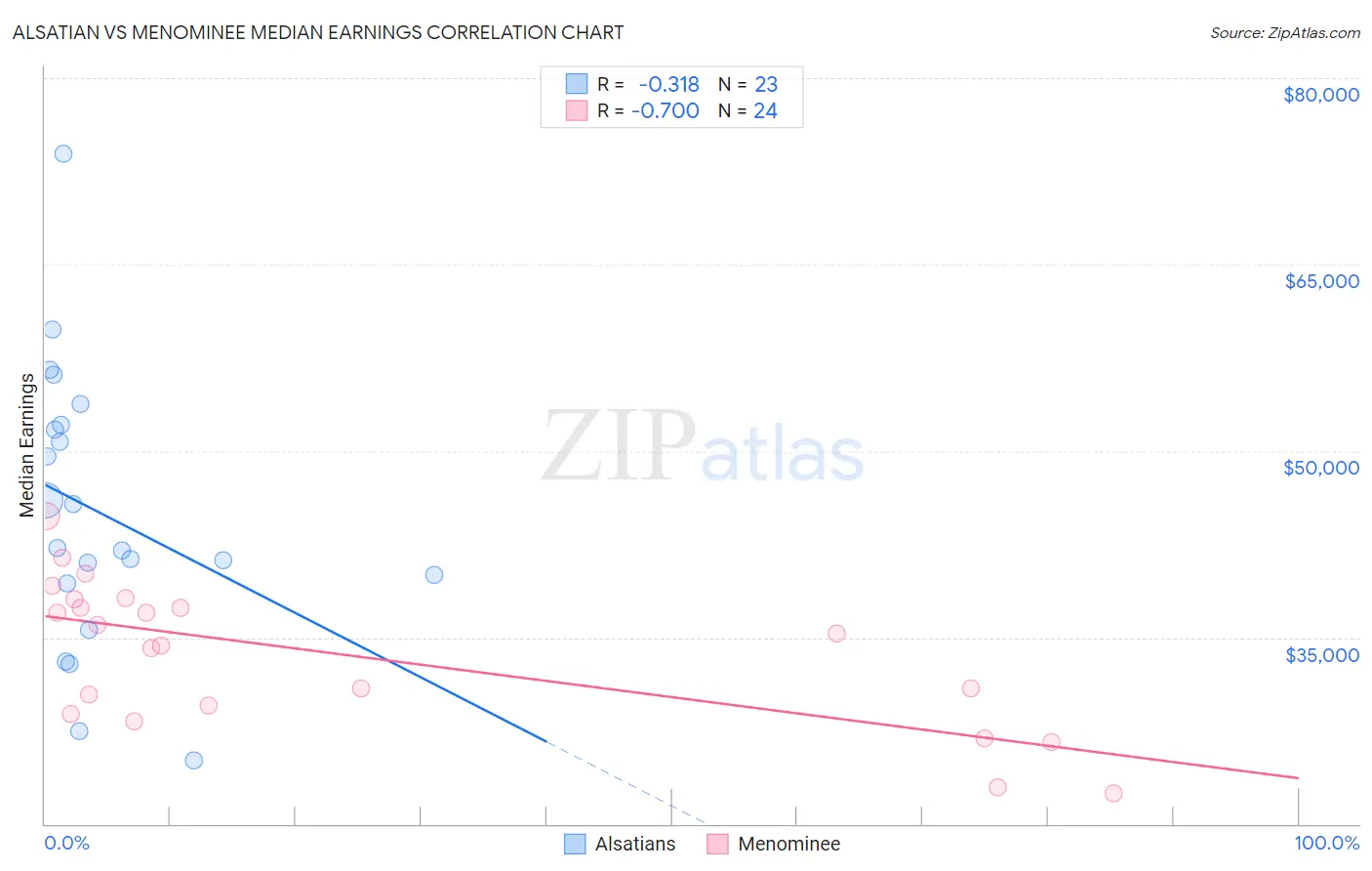 Alsatian vs Menominee Median Earnings