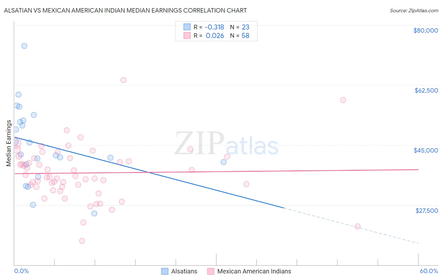 Alsatian vs Mexican American Indian Median Earnings