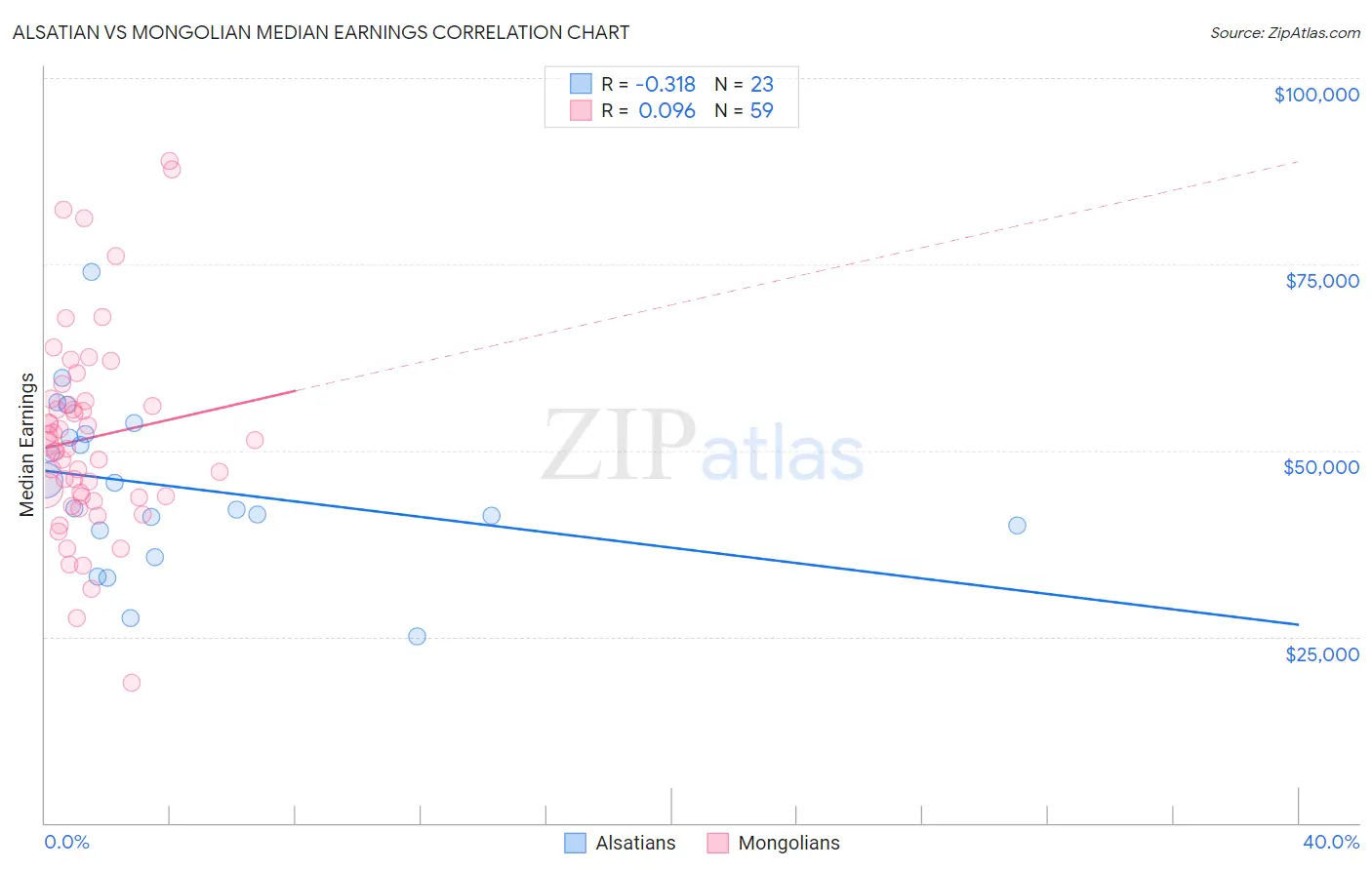 Alsatian vs Mongolian Median Earnings