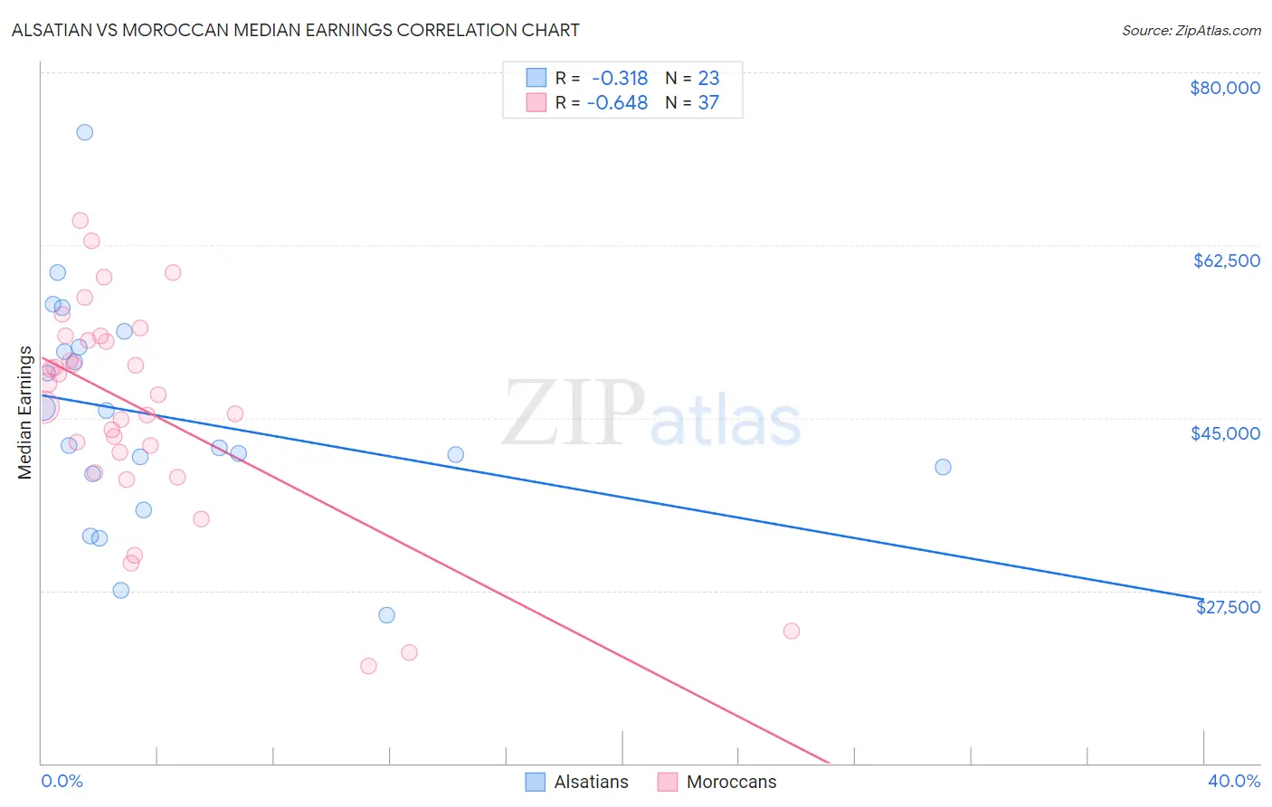 Alsatian vs Moroccan Median Earnings