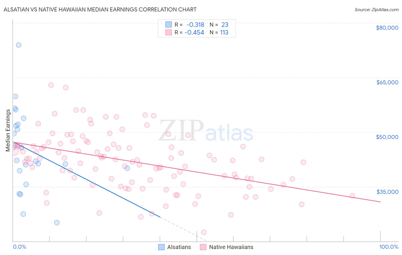 Alsatian vs Native Hawaiian Median Earnings