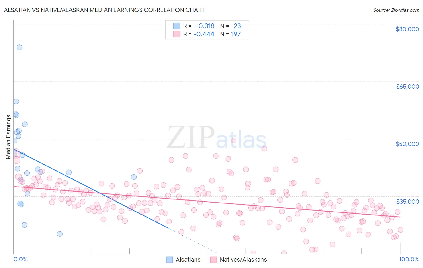 Alsatian vs Native/Alaskan Median Earnings