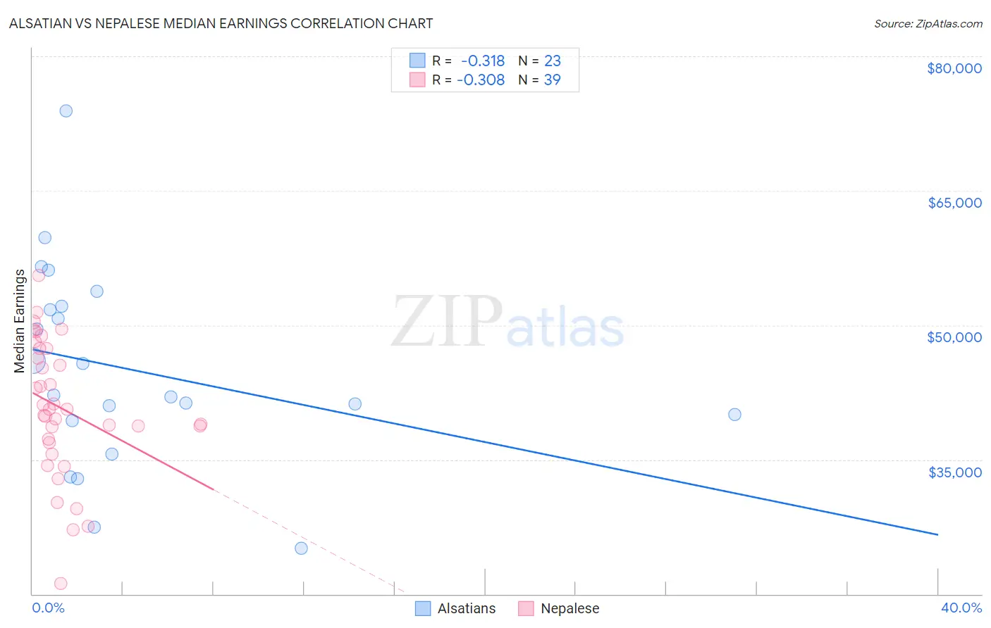 Alsatian vs Nepalese Median Earnings