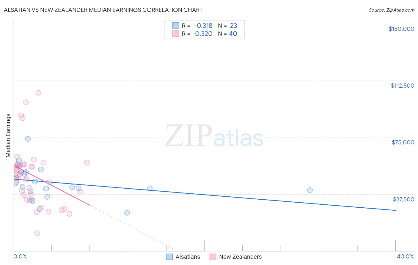 Alsatian vs New Zealander Median Earnings