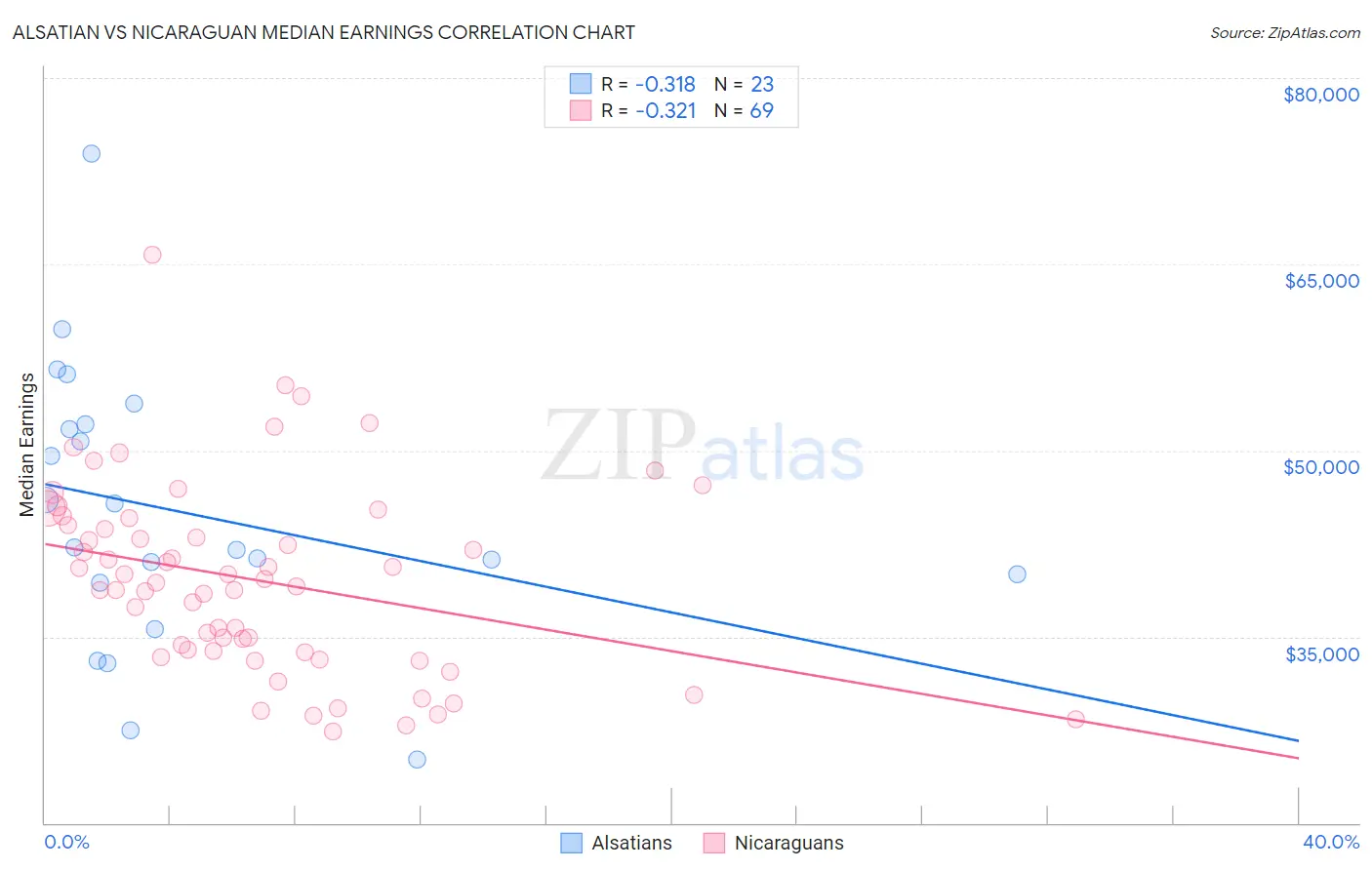 Alsatian vs Nicaraguan Median Earnings
