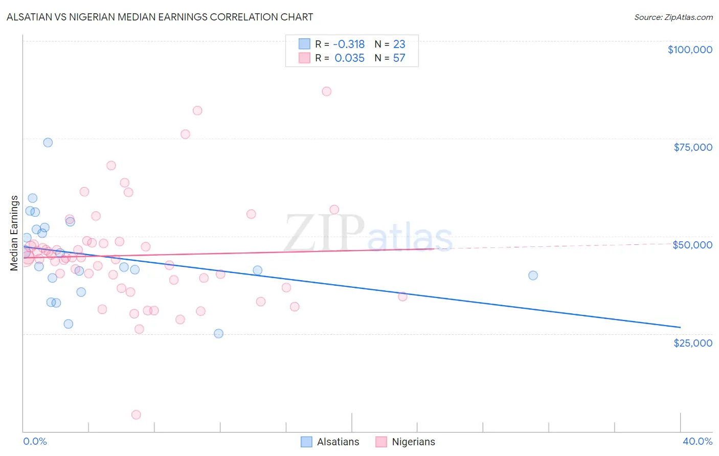 Alsatian vs Nigerian Median Earnings