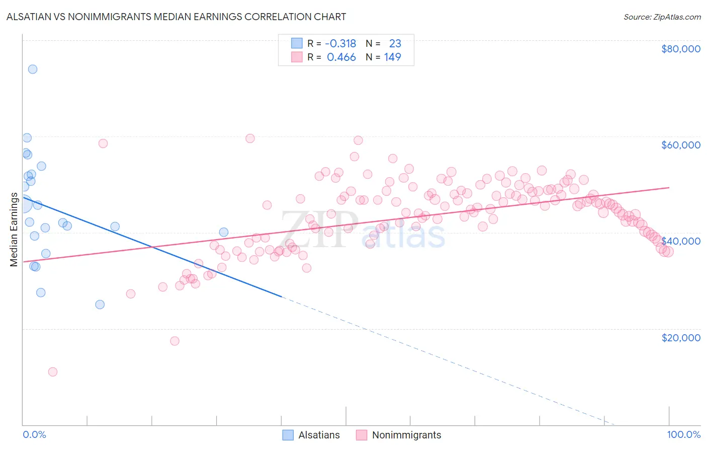 Alsatian vs Nonimmigrants Median Earnings