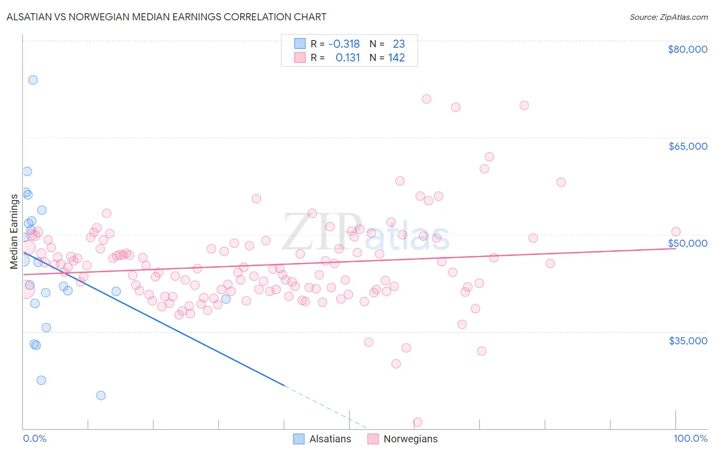 Alsatian vs Norwegian Median Earnings