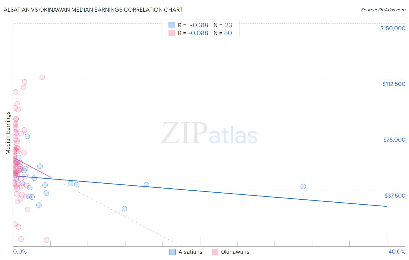 Alsatian vs Okinawan Median Earnings
