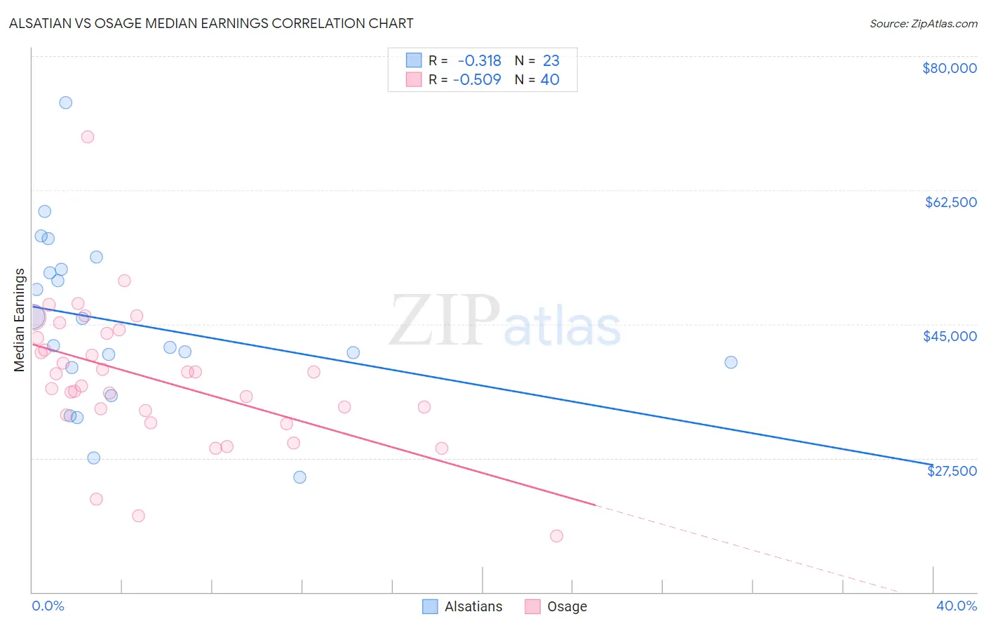 Alsatian vs Osage Median Earnings