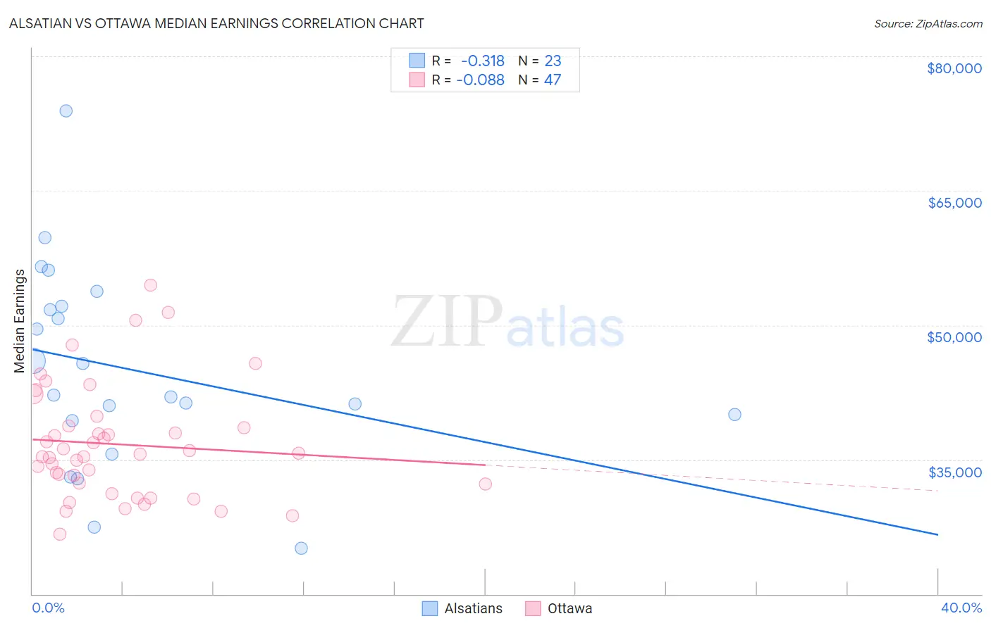 Alsatian vs Ottawa Median Earnings