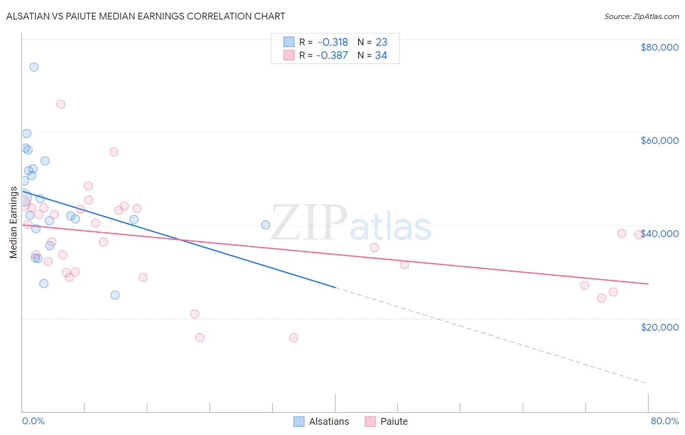 Alsatian vs Paiute Median Earnings