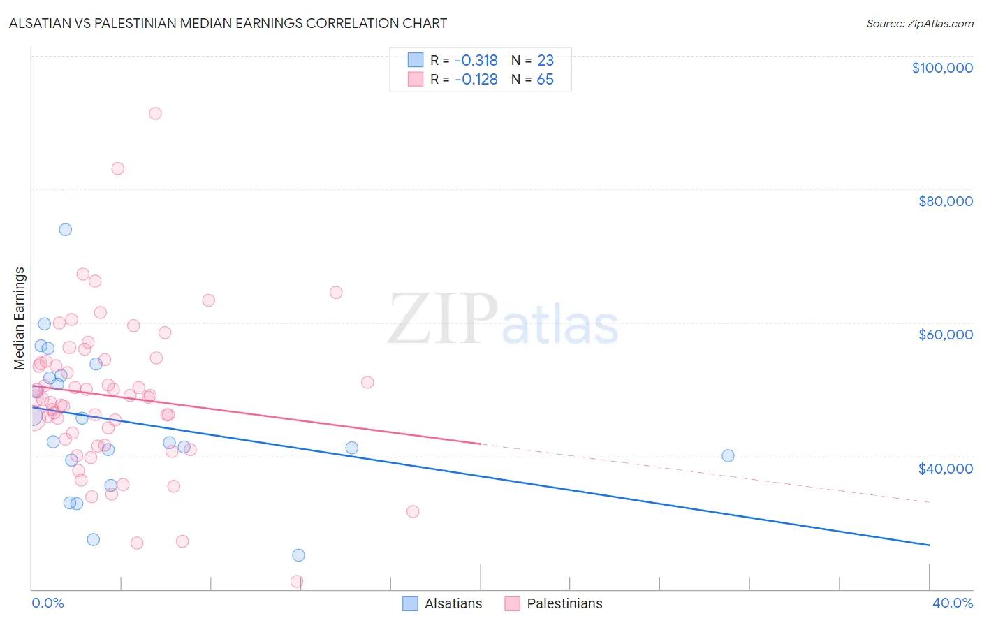 Alsatian vs Palestinian Median Earnings