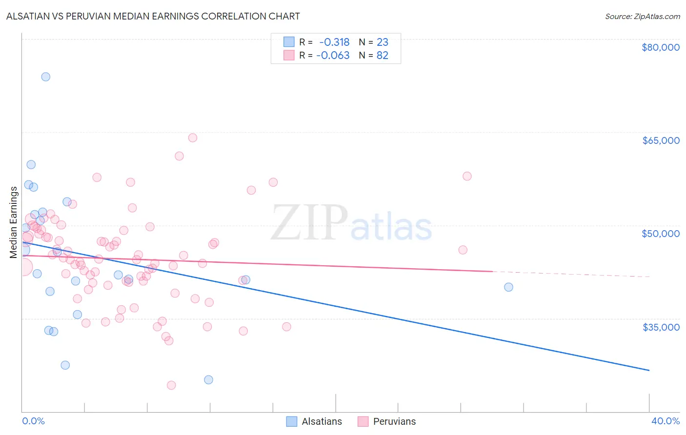 Alsatian vs Peruvian Median Earnings