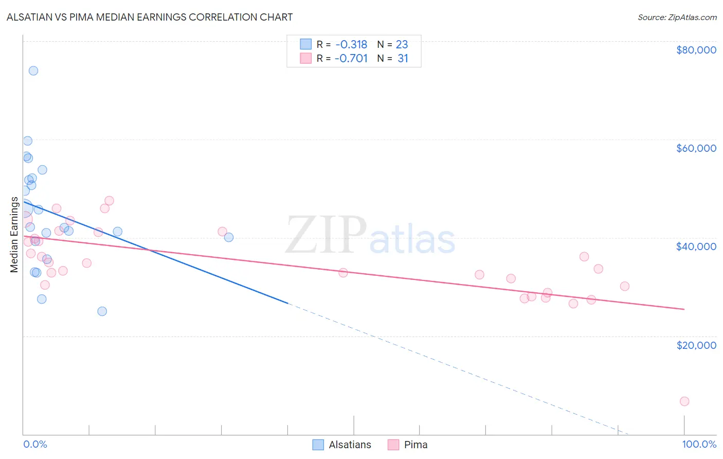 Alsatian vs Pima Median Earnings
