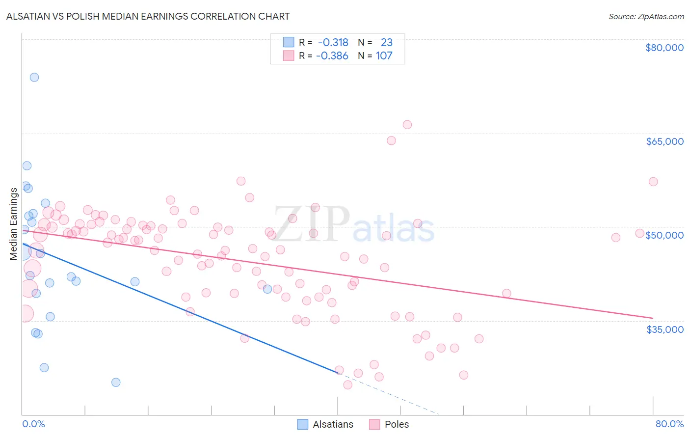 Alsatian vs Polish Median Earnings