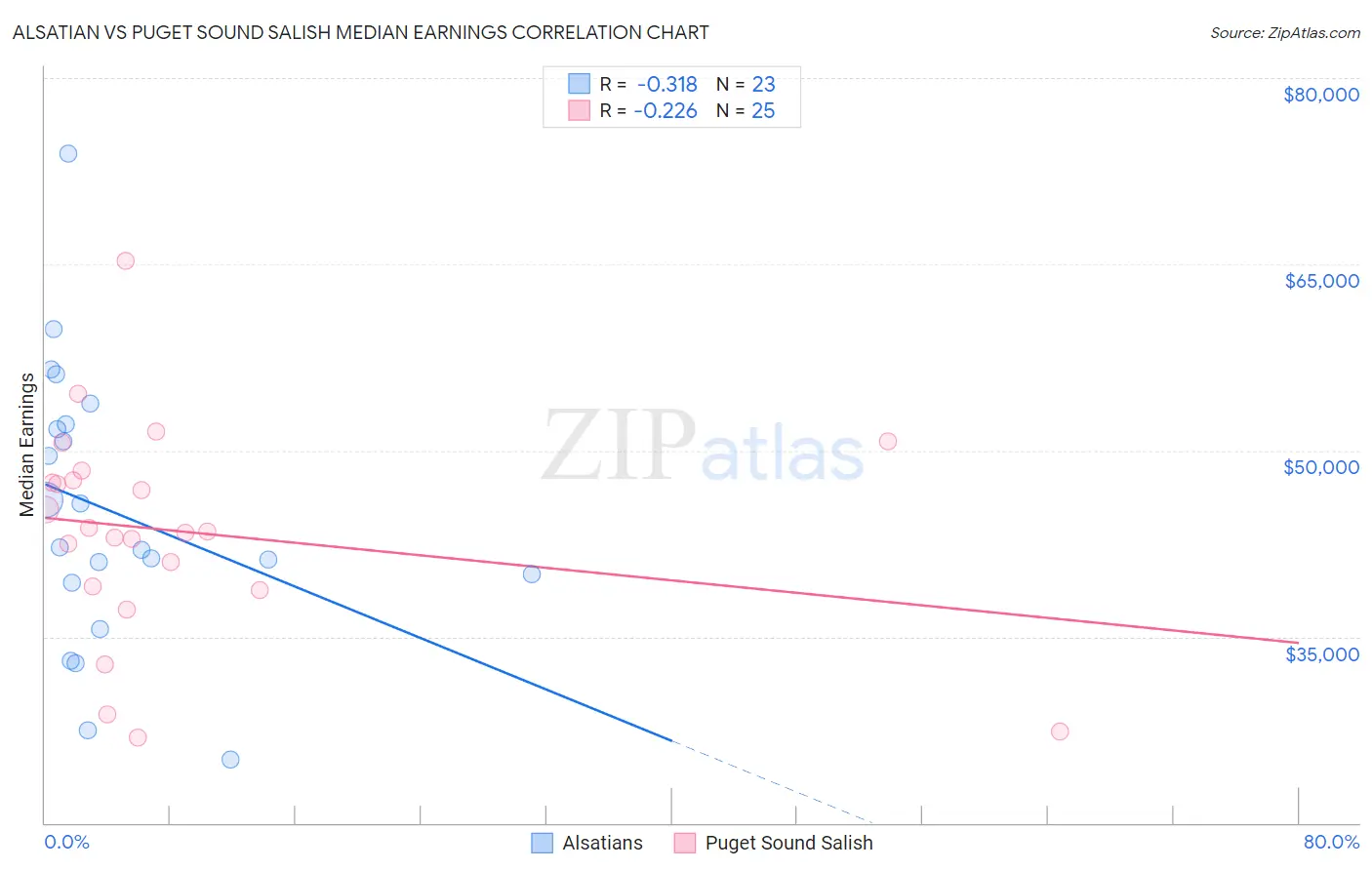 Alsatian vs Puget Sound Salish Median Earnings