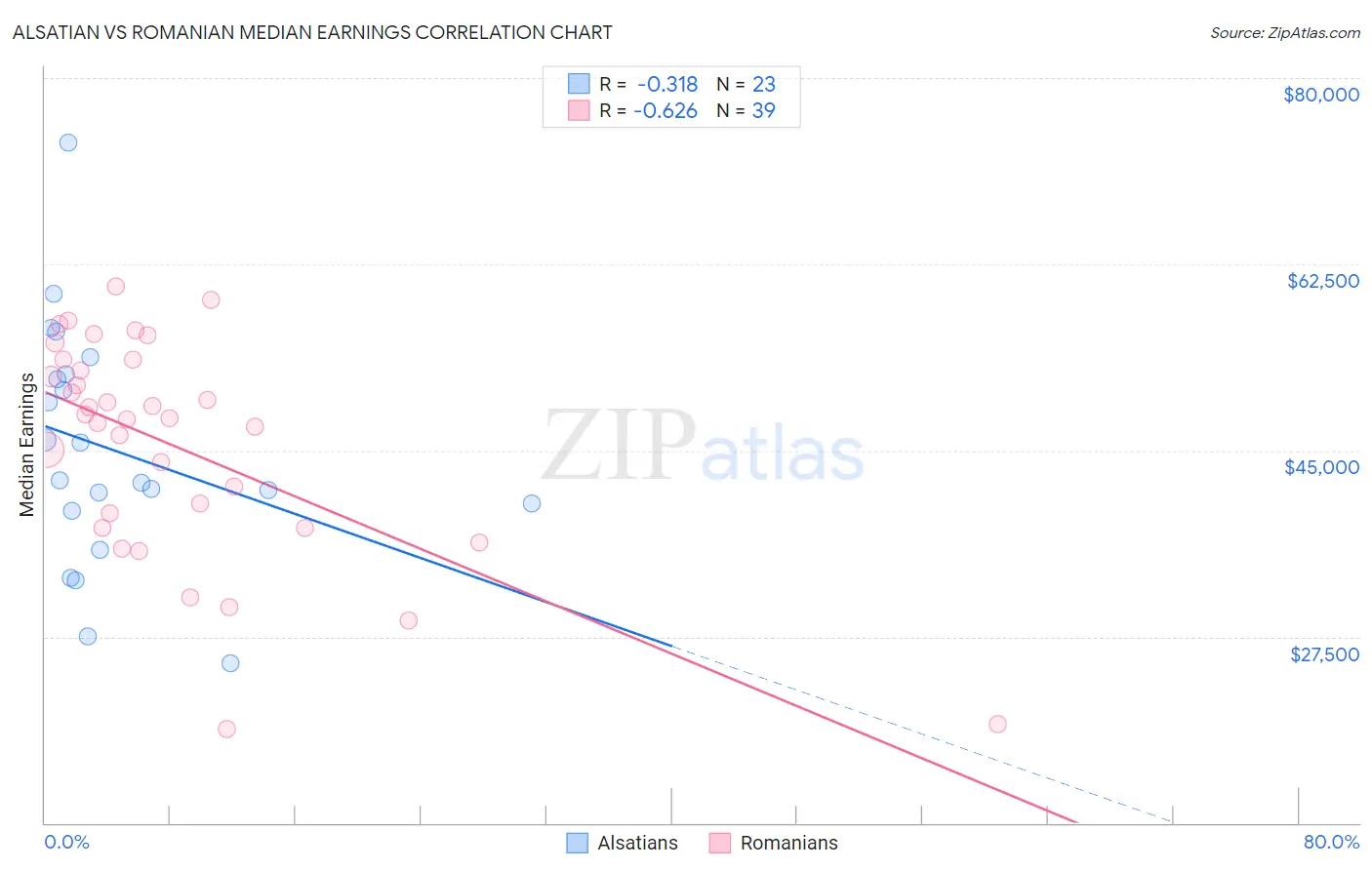 Alsatian vs Romanian Median Earnings