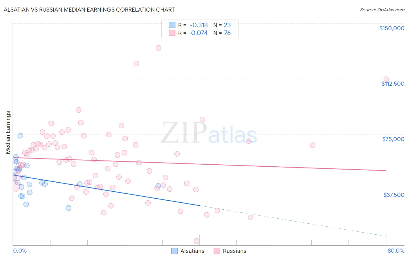 Alsatian vs Russian Median Earnings