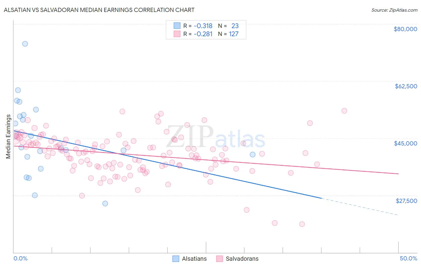 Alsatian vs Salvadoran Median Earnings