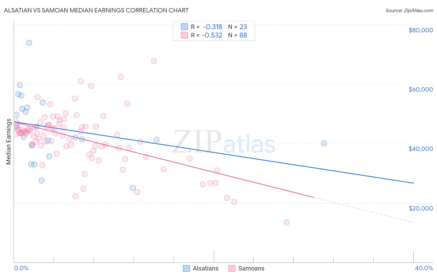 Alsatian vs Samoan Median Earnings