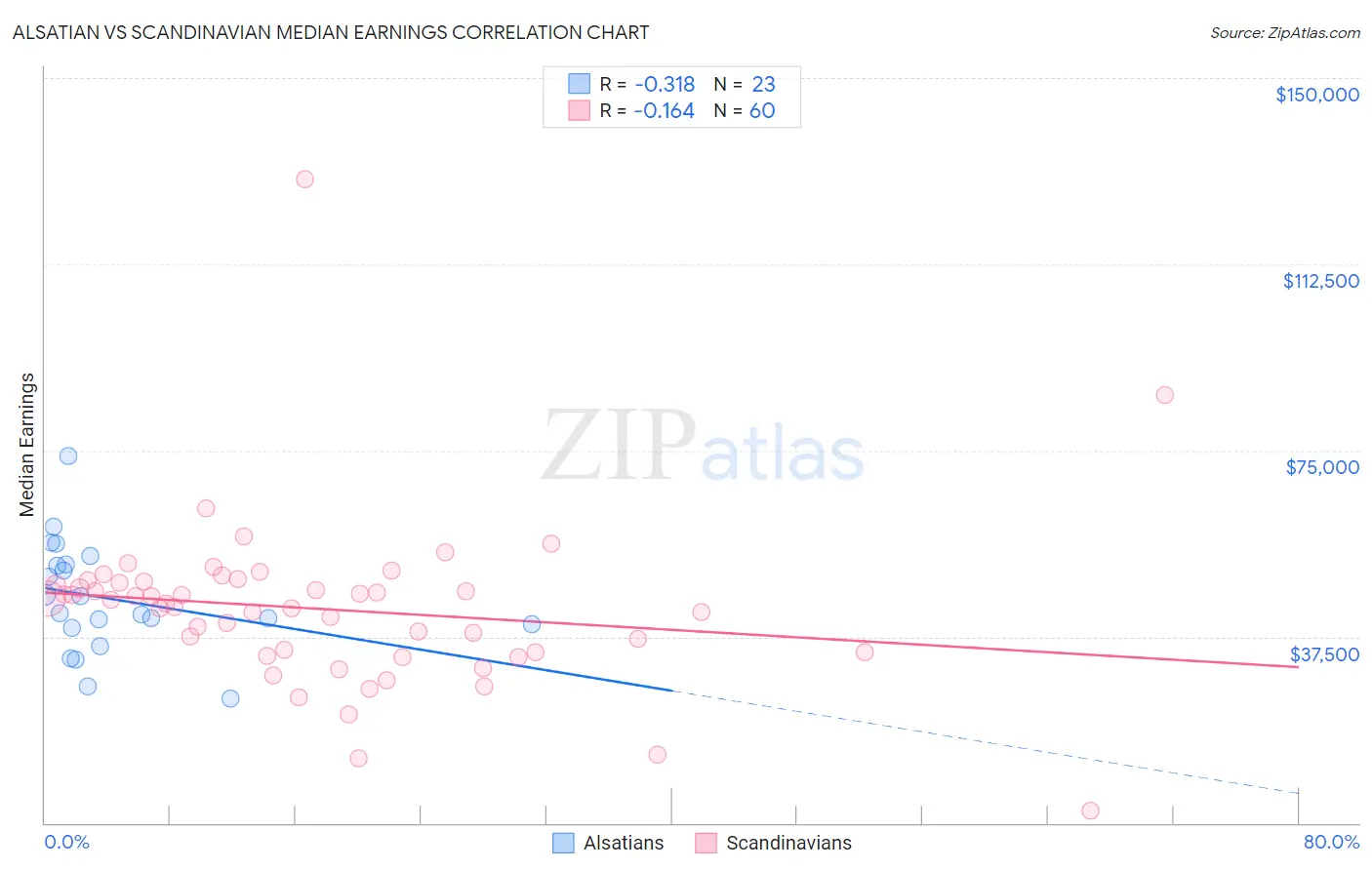 Alsatian vs Scandinavian Median Earnings