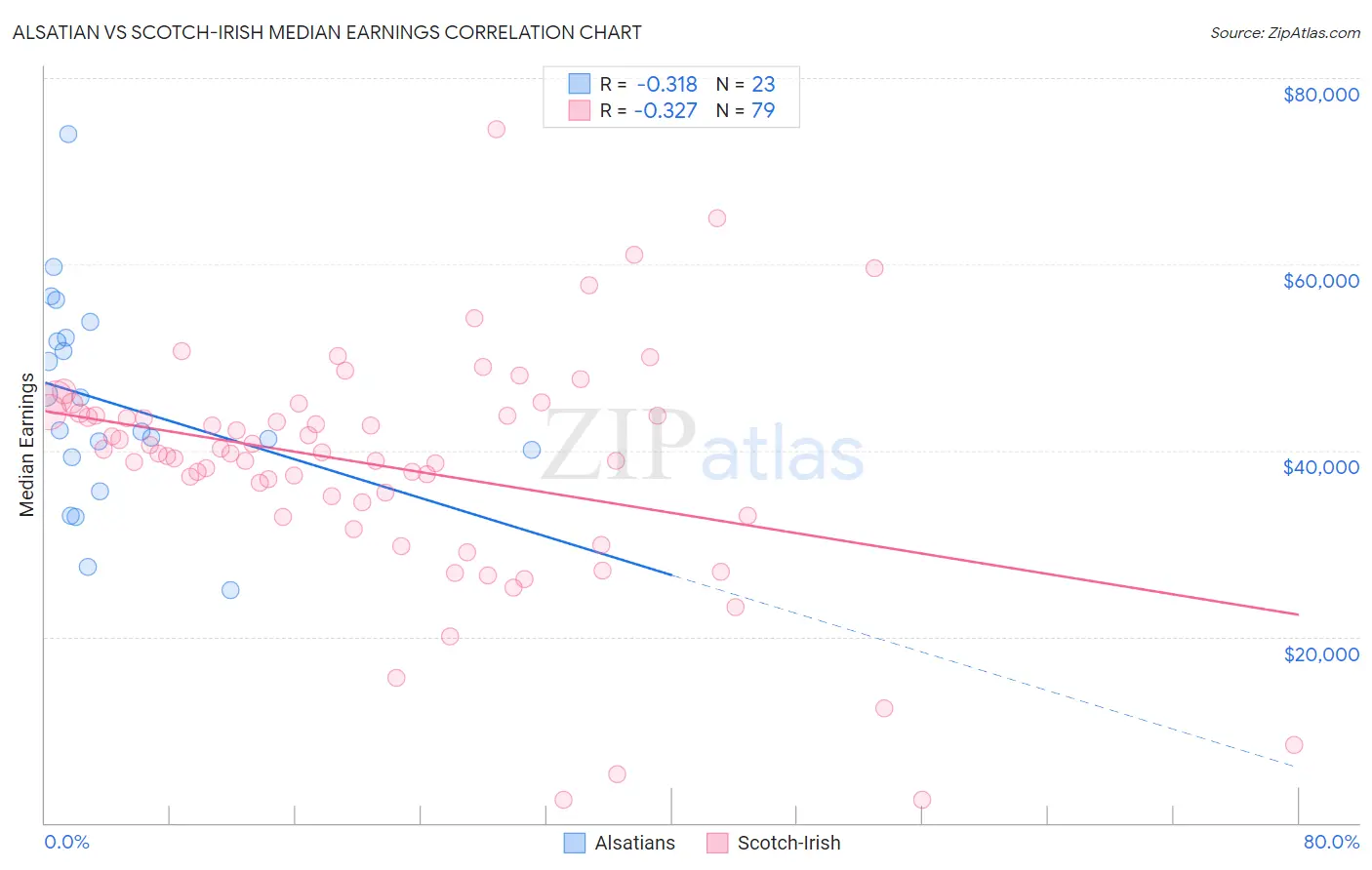 Alsatian vs Scotch-Irish Median Earnings