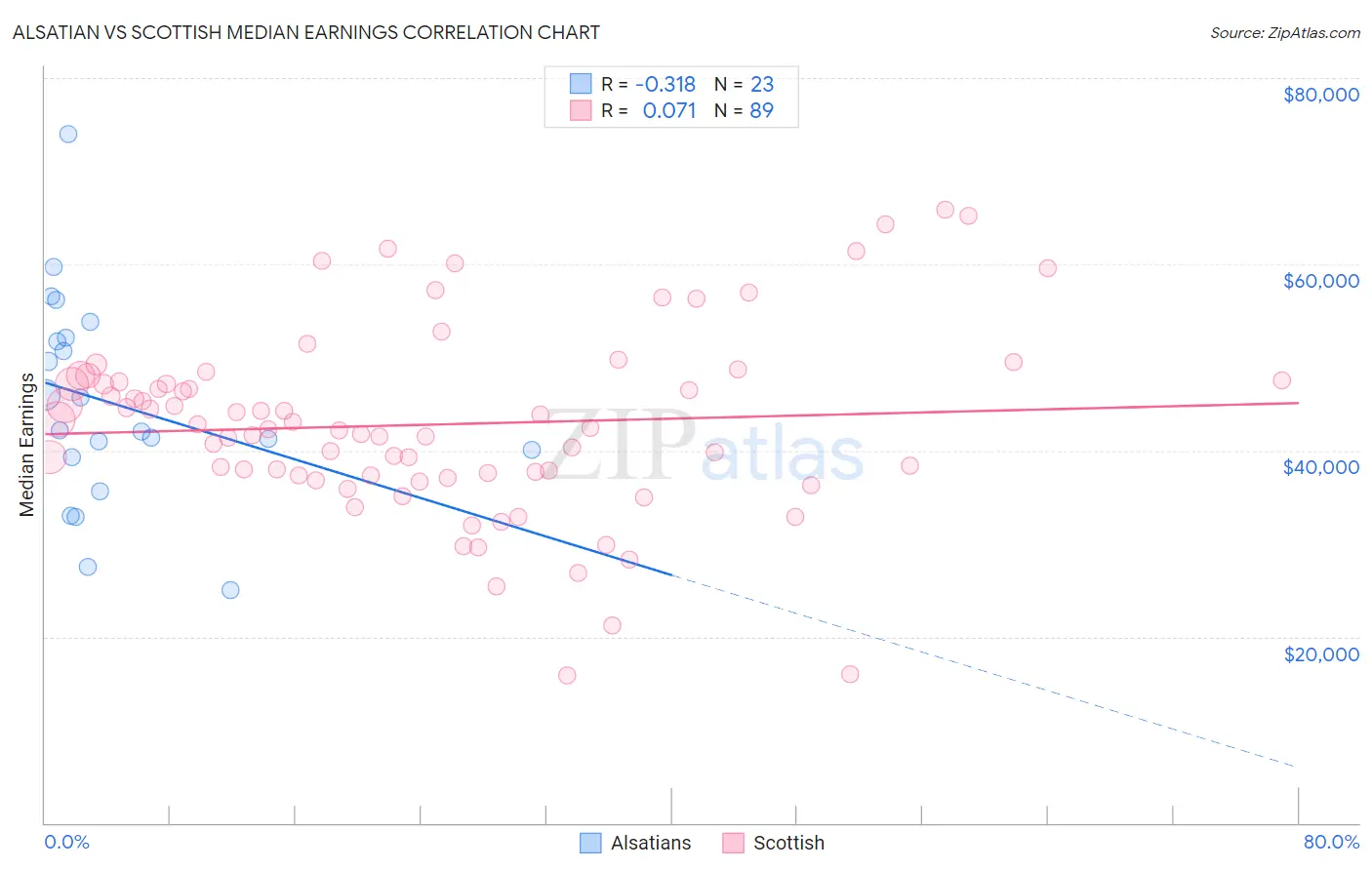 Alsatian vs Scottish Median Earnings