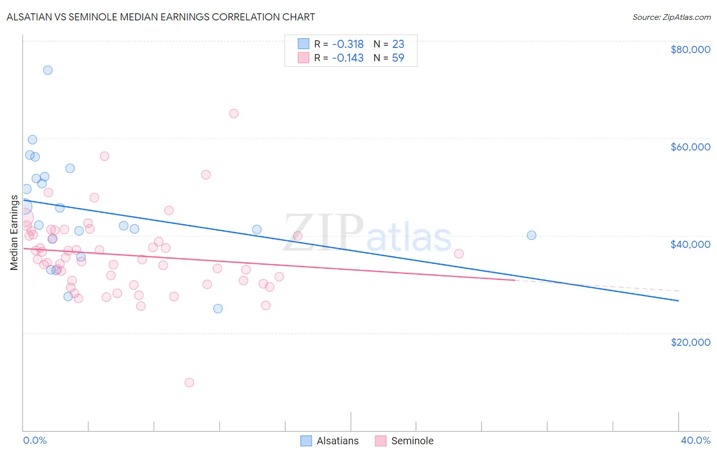 Alsatian vs Seminole Median Earnings