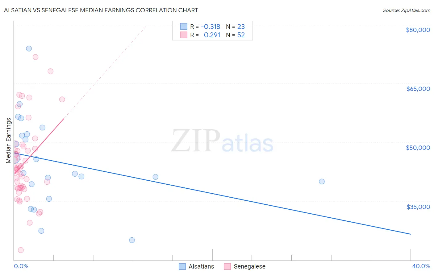 Alsatian vs Senegalese Median Earnings