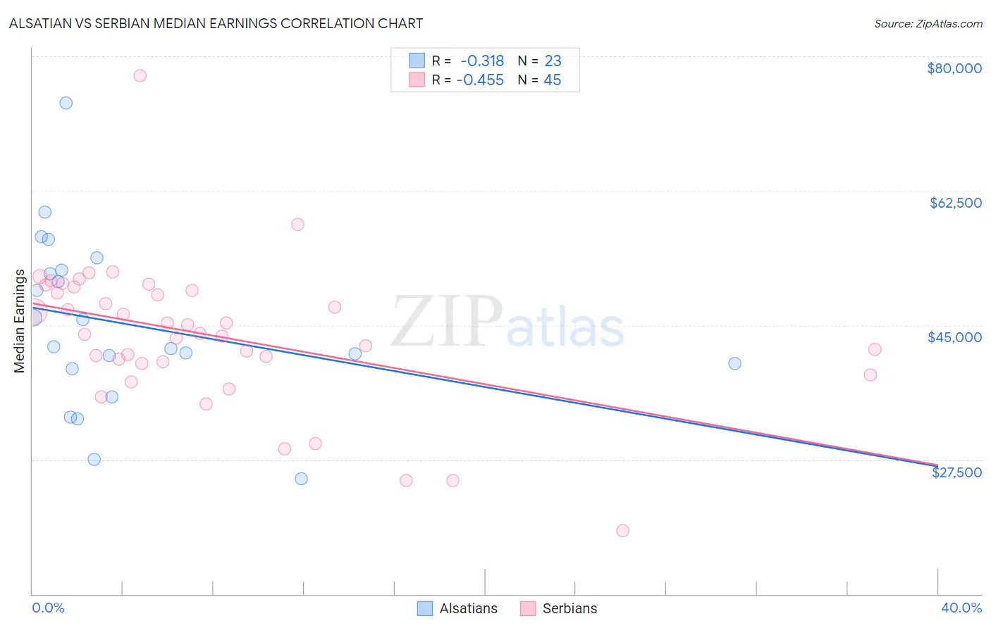 Alsatian vs Serbian Median Earnings