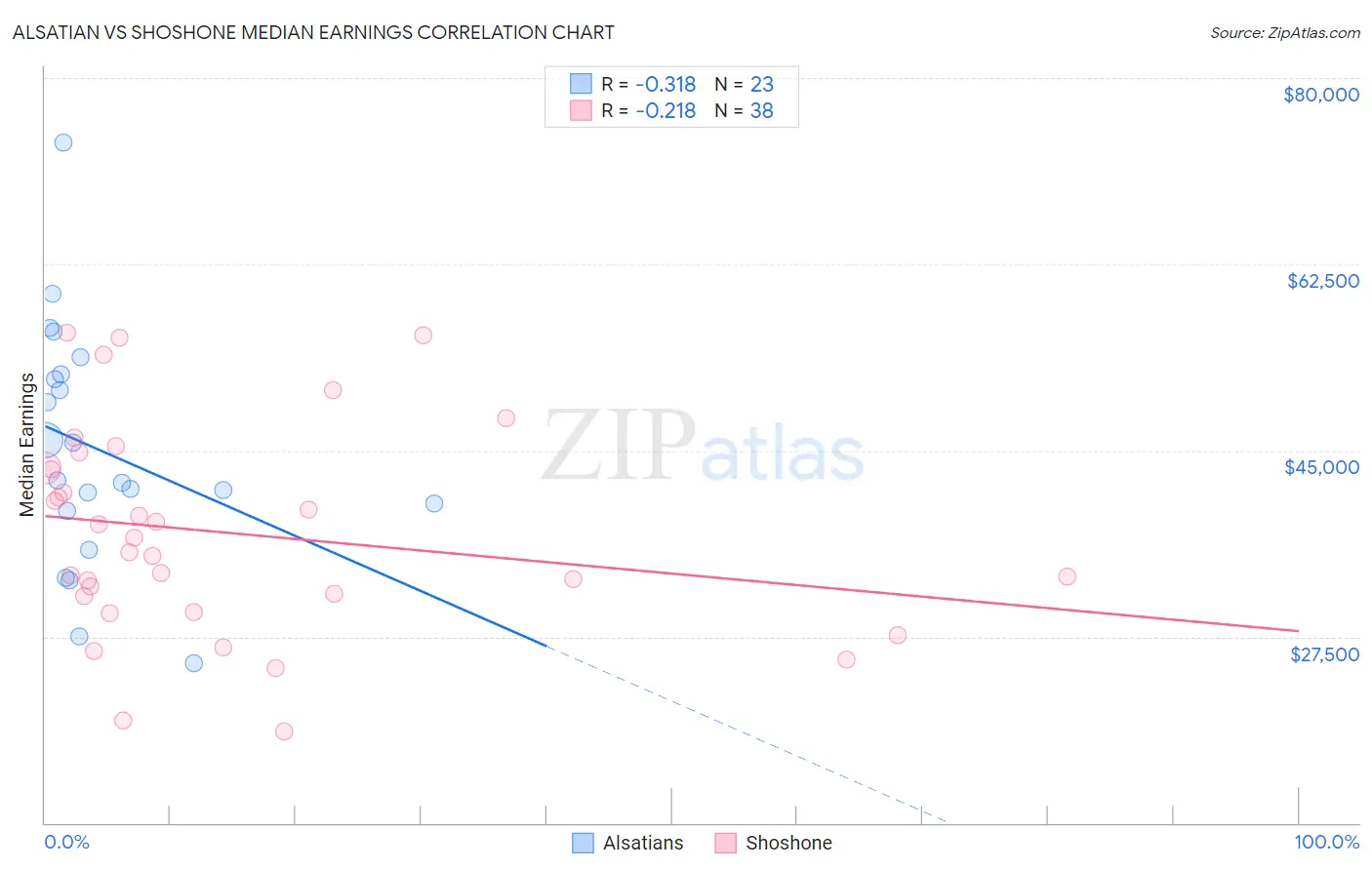 Alsatian vs Shoshone Median Earnings