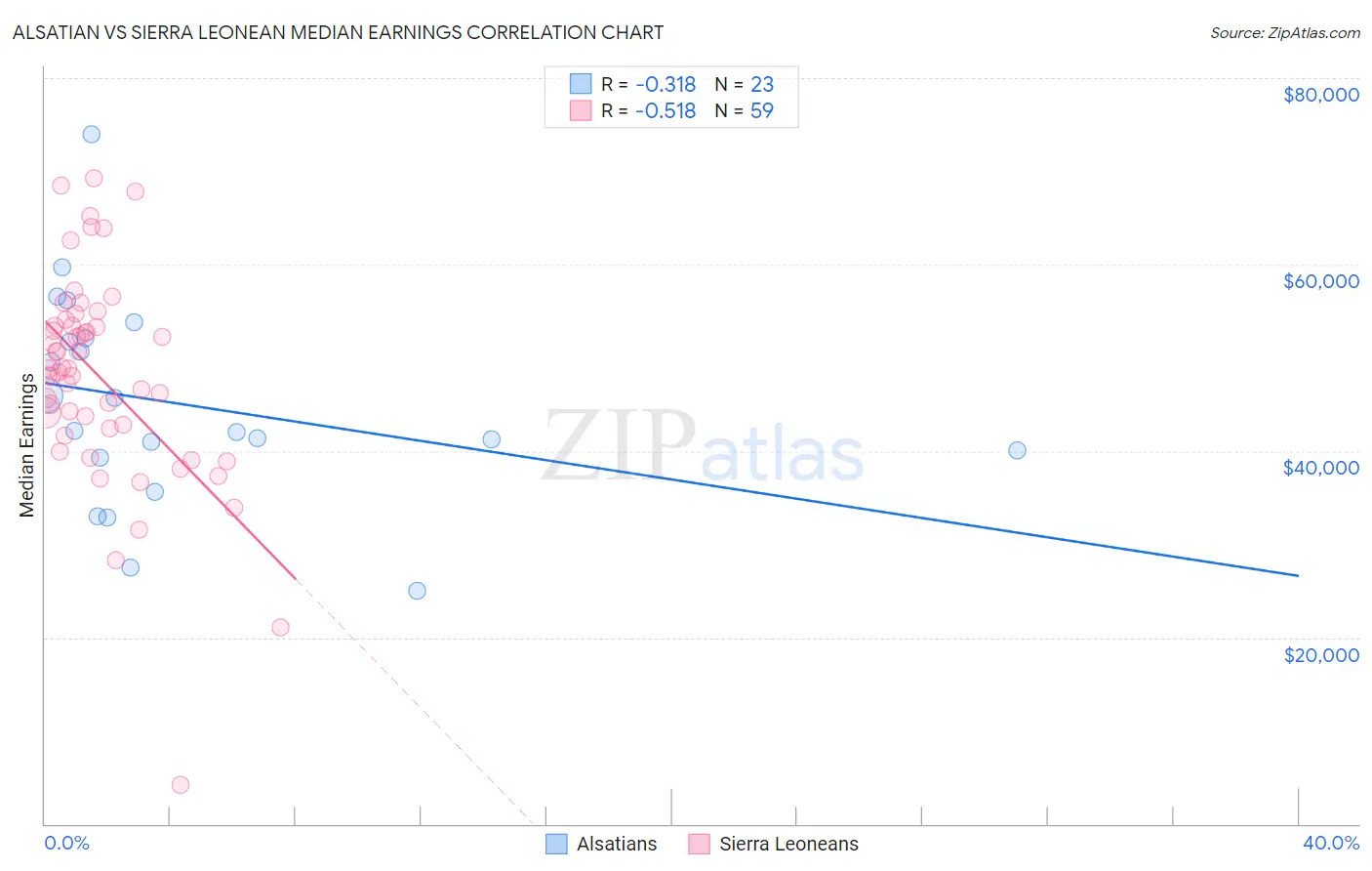 Alsatian vs Sierra Leonean Median Earnings