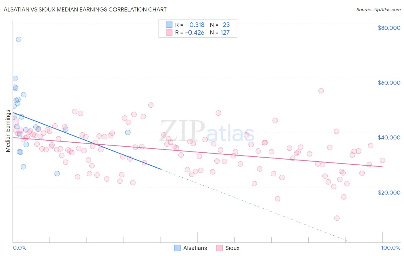 Alsatian vs Sioux Median Earnings
