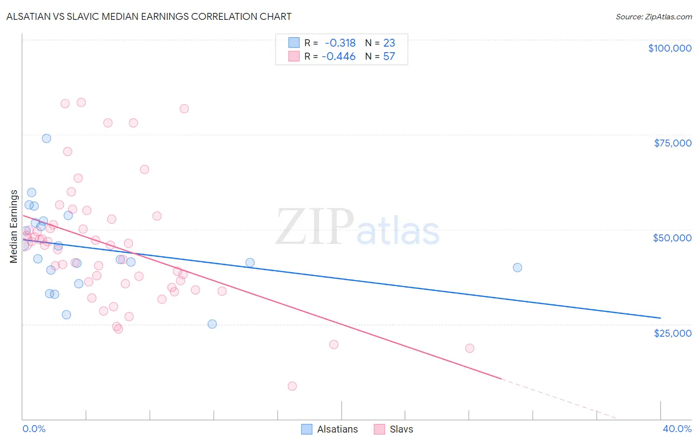 Alsatian vs Slavic Median Earnings