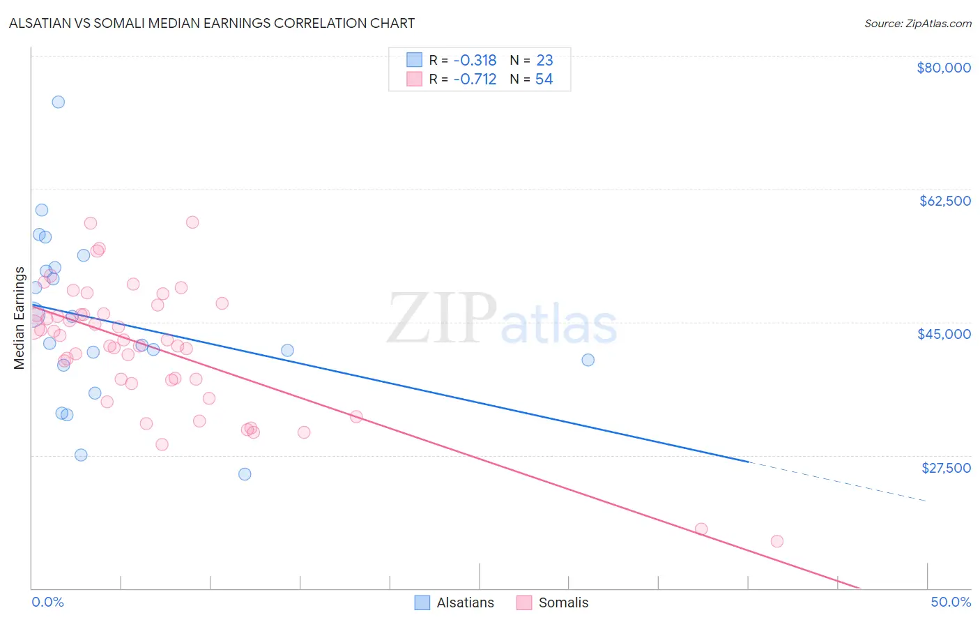 Alsatian vs Somali Median Earnings