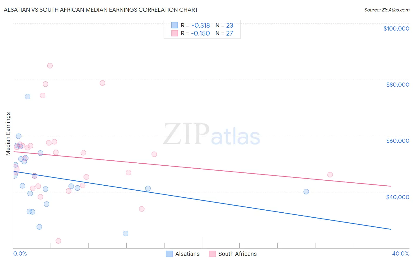 Alsatian vs South African Median Earnings