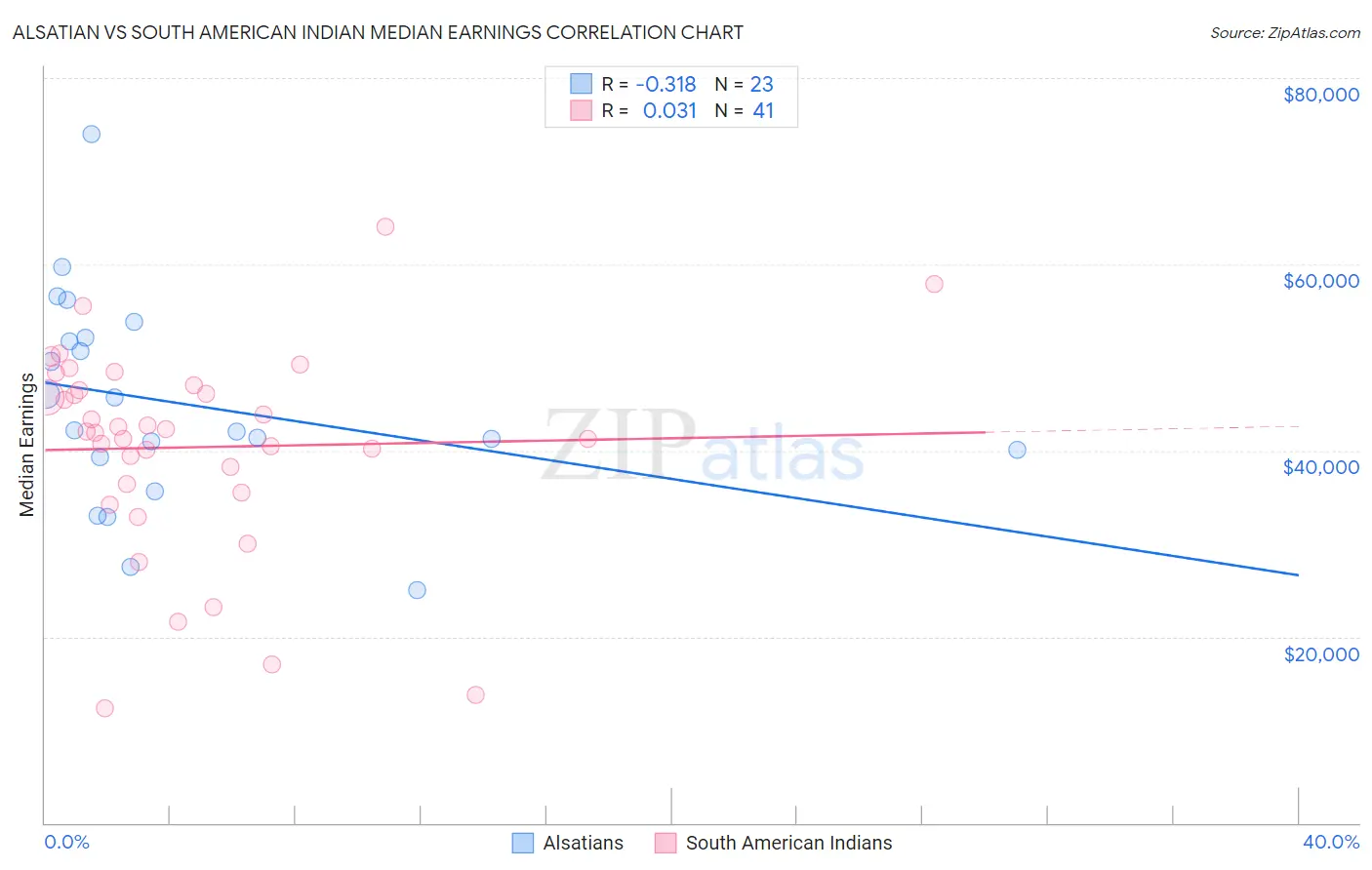 Alsatian vs South American Indian Median Earnings