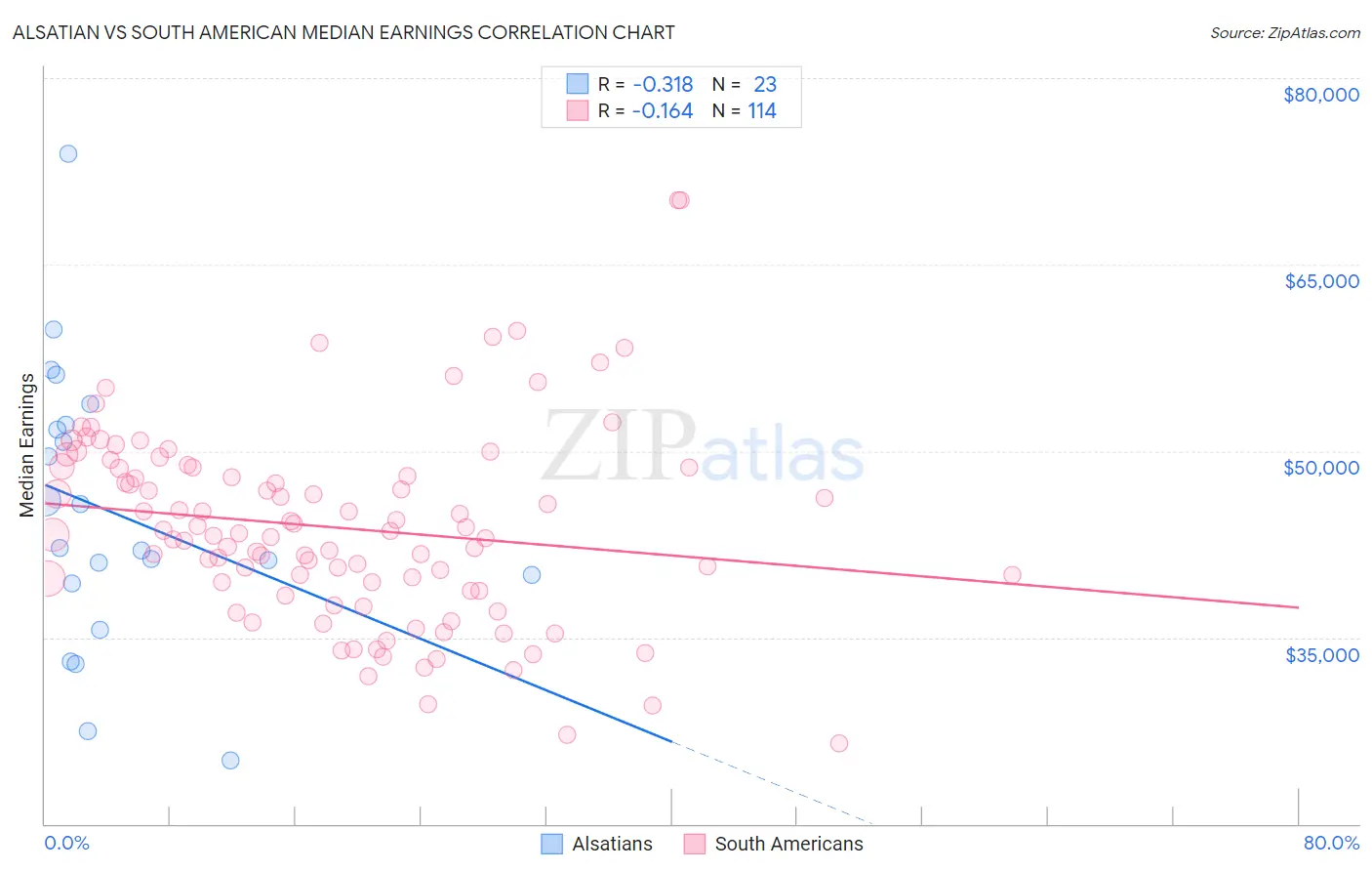 Alsatian vs South American Median Earnings