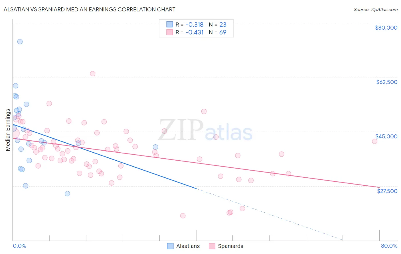 Alsatian vs Spaniard Median Earnings