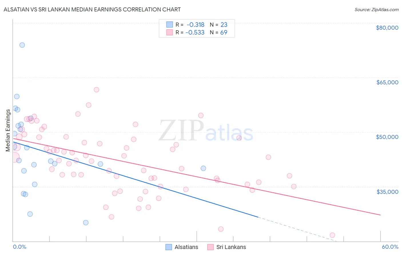 Alsatian vs Sri Lankan Median Earnings