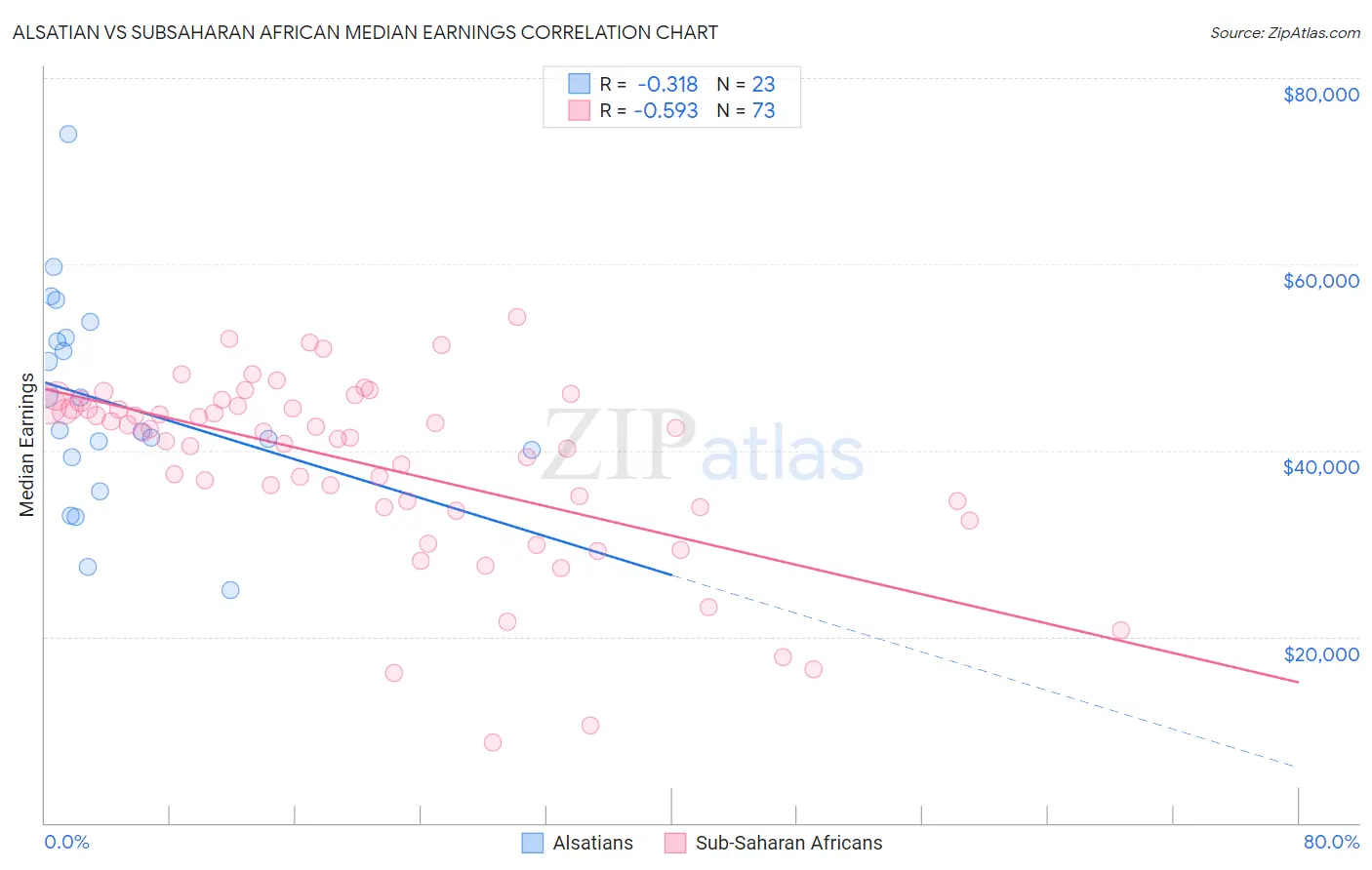 Alsatian vs Subsaharan African Median Earnings