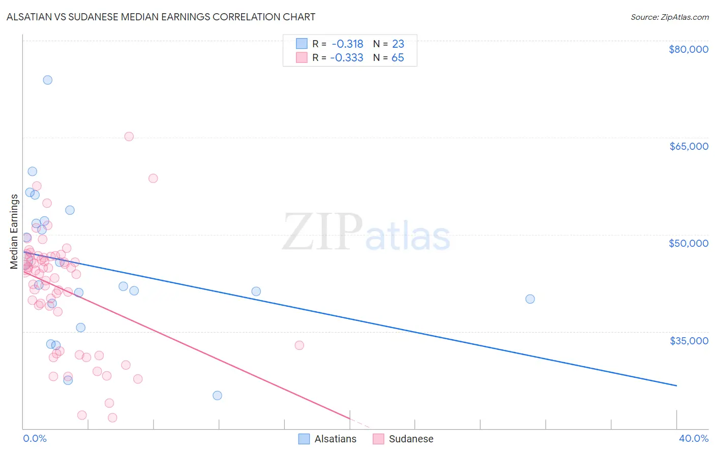 Alsatian vs Sudanese Median Earnings