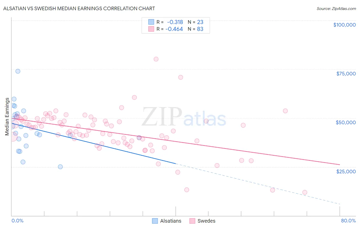 Alsatian vs Swedish Median Earnings