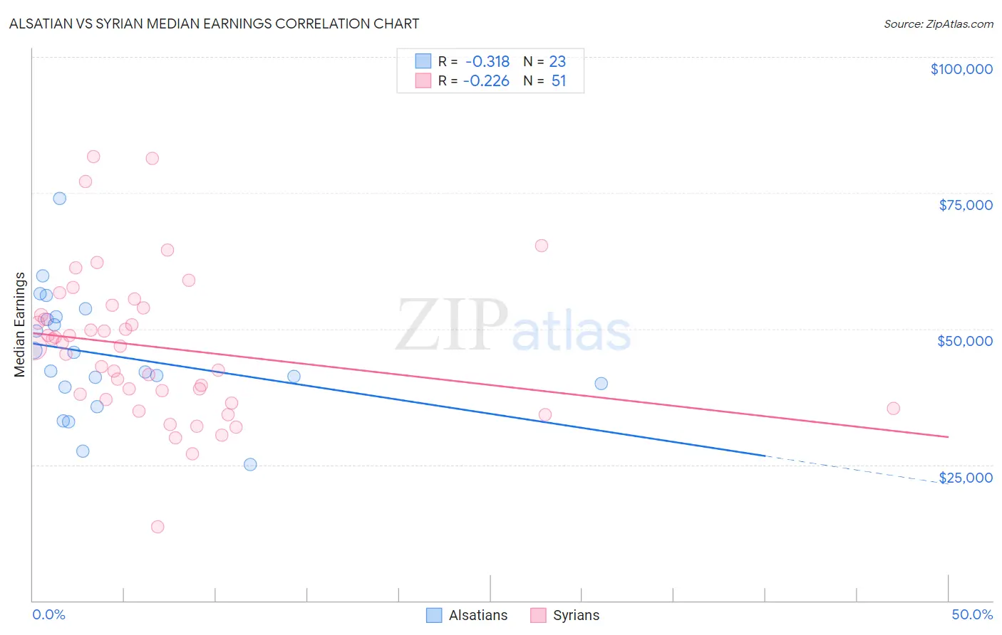 Alsatian vs Syrian Median Earnings