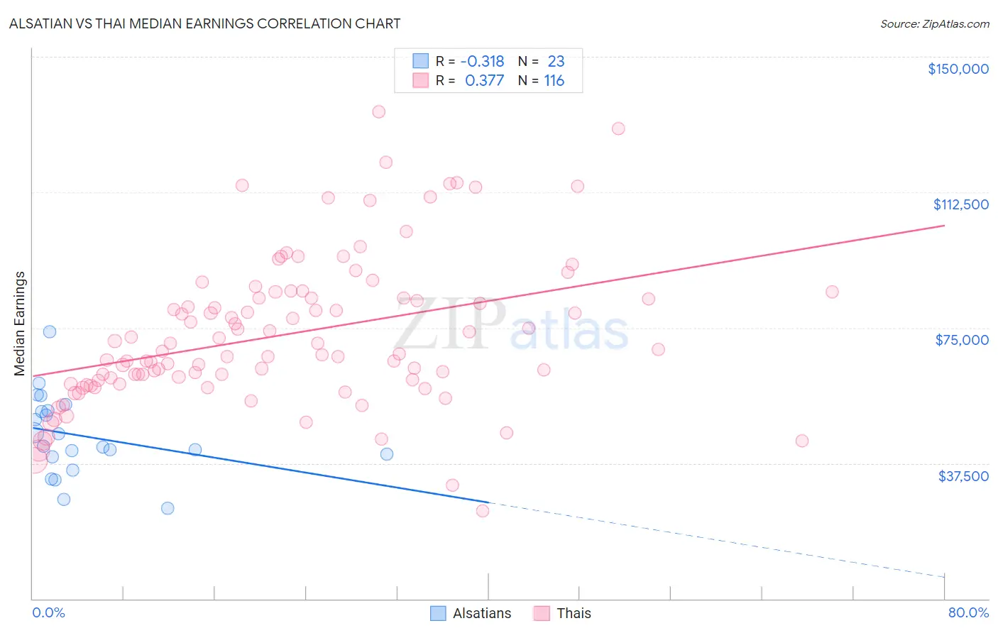 Alsatian vs Thai Median Earnings
