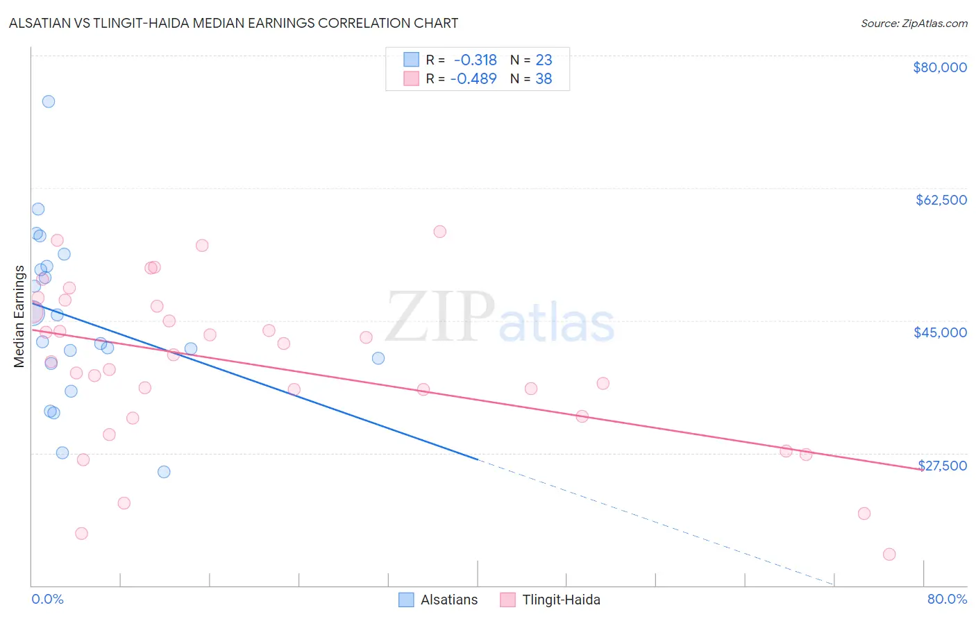Alsatian vs Tlingit-Haida Median Earnings